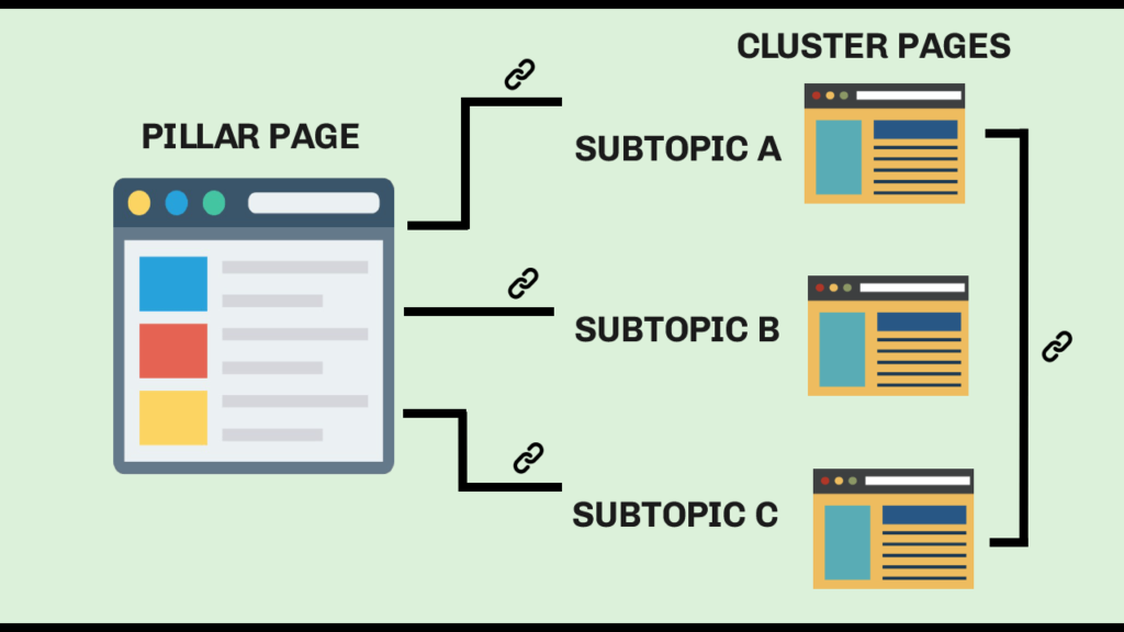 Why You Need Topic Clusters (Hint: They Can Boost Your SEO)